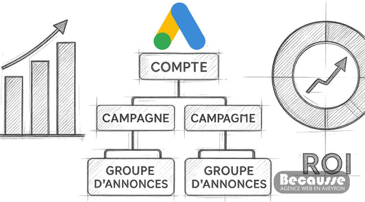 structurer votre compte Google Ads pour maximiser votre ROI